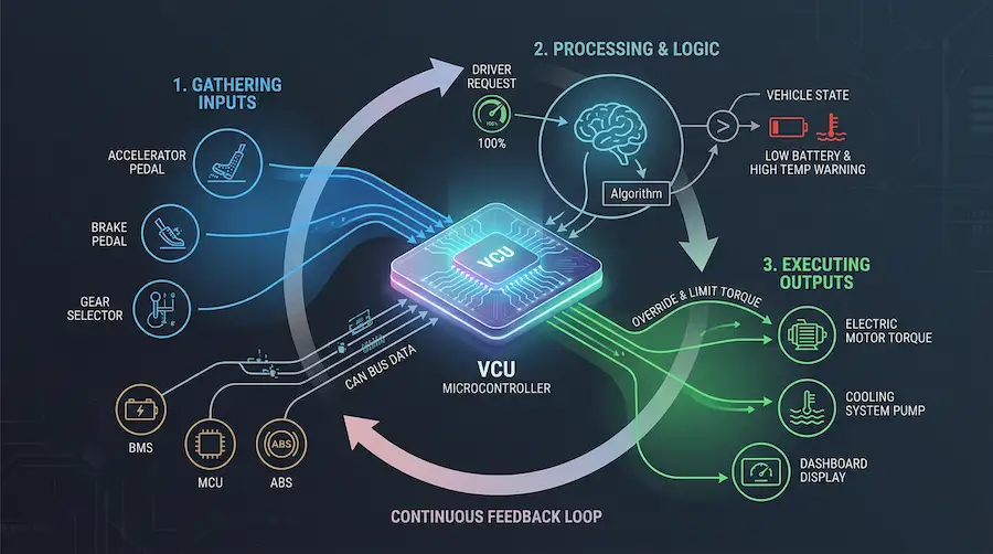 Floating Vcu Unit What Is a Vehicle Control Unit (VCU) for EVs?